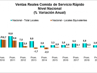 Fuerte caída registró el servicio de comida rápida el cuarto trimestre de 2019