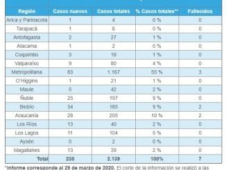 Domingo 29 de marzo: Región de Antofagasta registra 27 casos confirmados de contagio por coronavirus