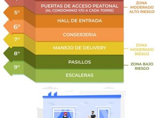 ¿Vives en edificio? Estas son las zonas de mayor riesgo de contagio de coronavirus