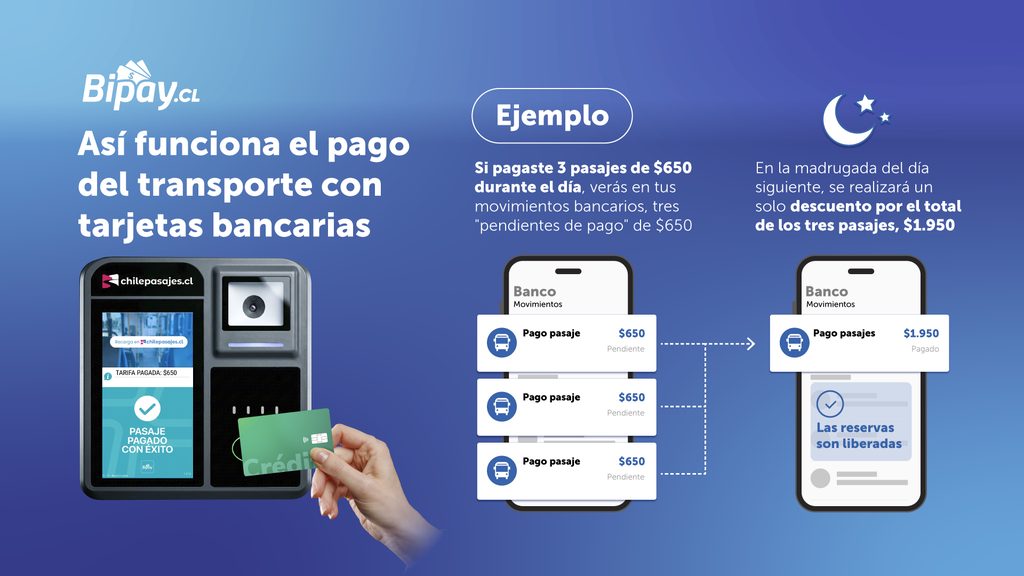 CÓMO FUNCIONA EL PAGO CON TARJETAS BANCARIAS EN LAS MICROS DE ANTOFAGASTA SEGÚN BIPAY Usuario pagando pasaje de micro en Antofagasta usando tarjeta bancaria en un validador Bipay